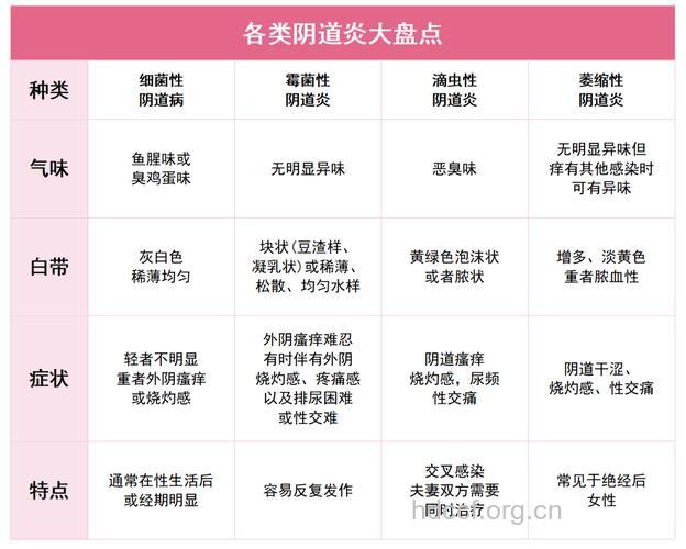 阴道炎的分类 四种鉴别阴道炎