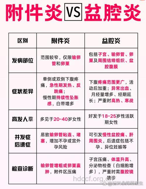 慢性附件炎与急性附件炎有哪些不同