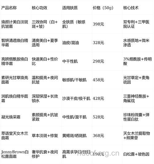 孕妇能用美白霜吗