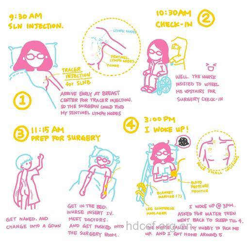 乳腺癌手术后要怎么护理