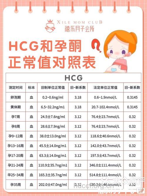 HCG与孕酮的正常参考值集锦