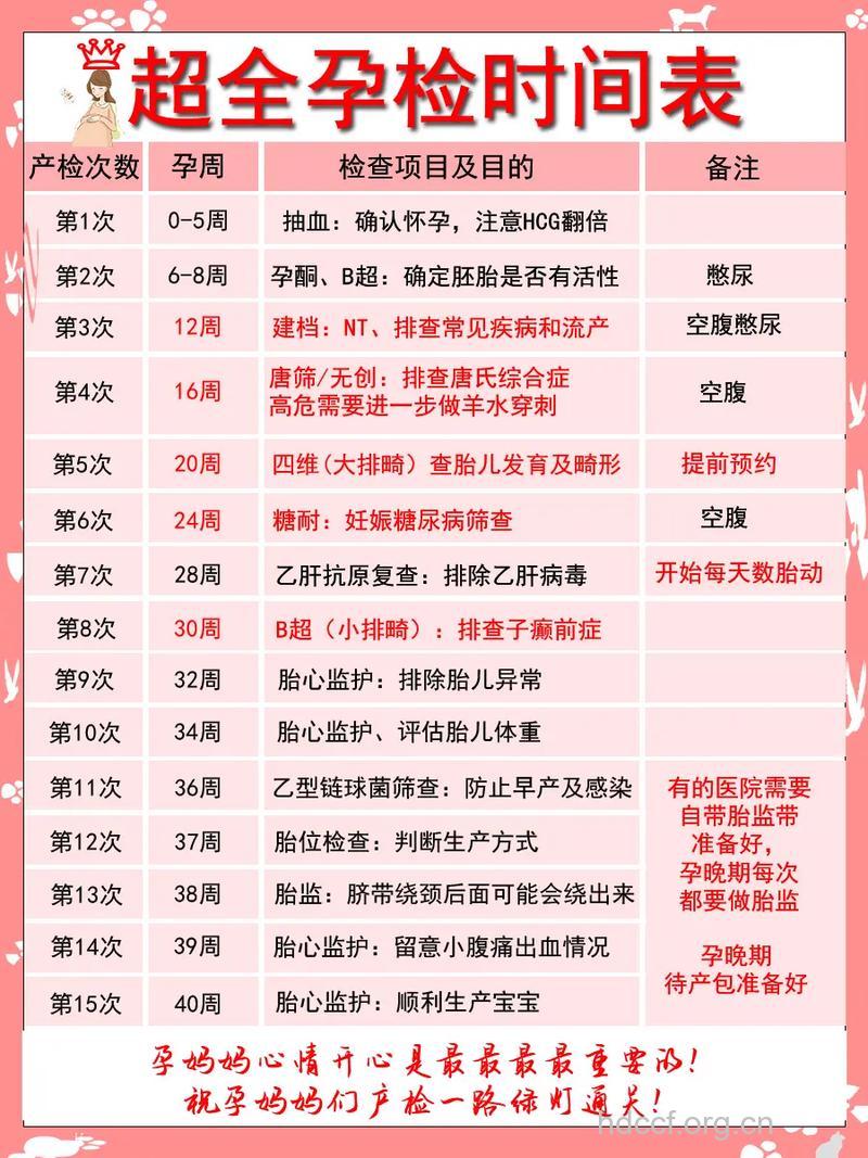 孕早期要做哪些检查项目？