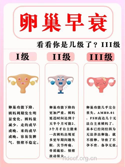 卵巢衰退会有哪些症状