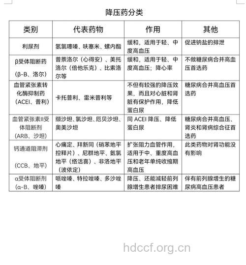 5类常见有效的降压药