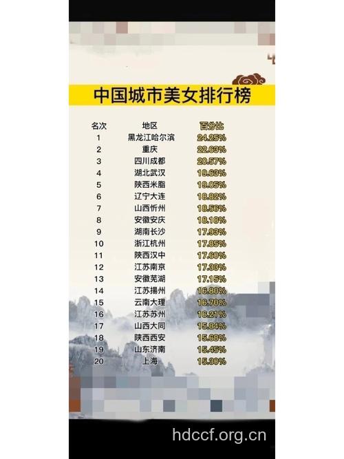 2013中国美女城市排行榜出炉