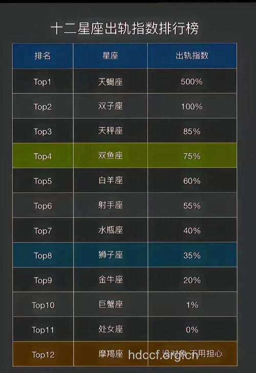 数数最容易出轨的五大星座