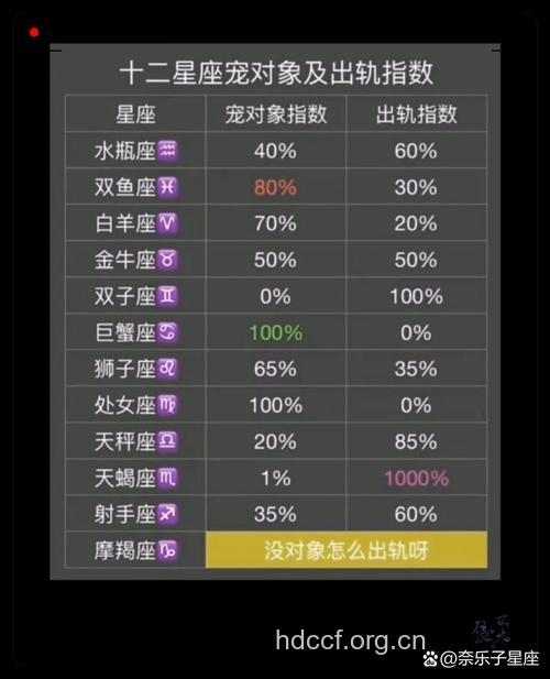 哪些星座的外遇指数破表？