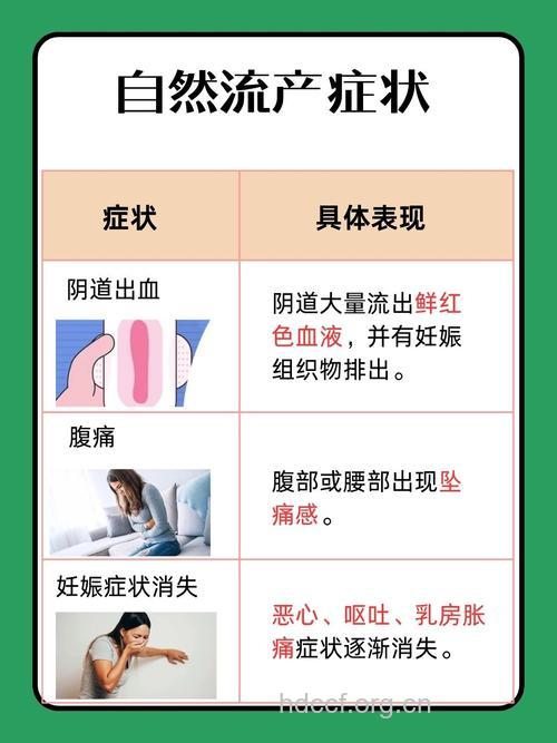 各阶段自然流产的征兆