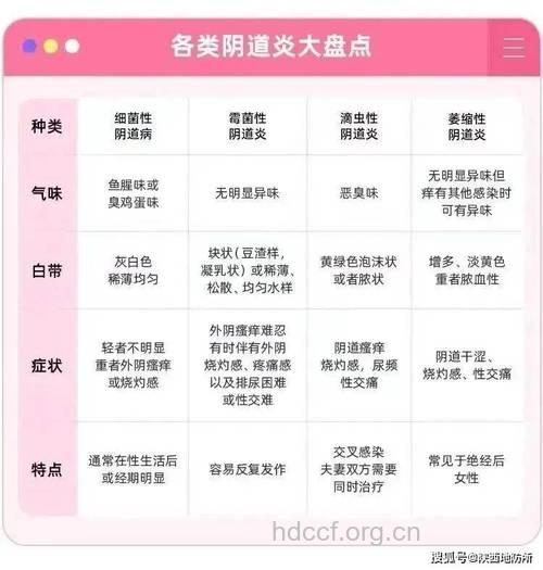 不同类型的阴道炎白带的性状不同