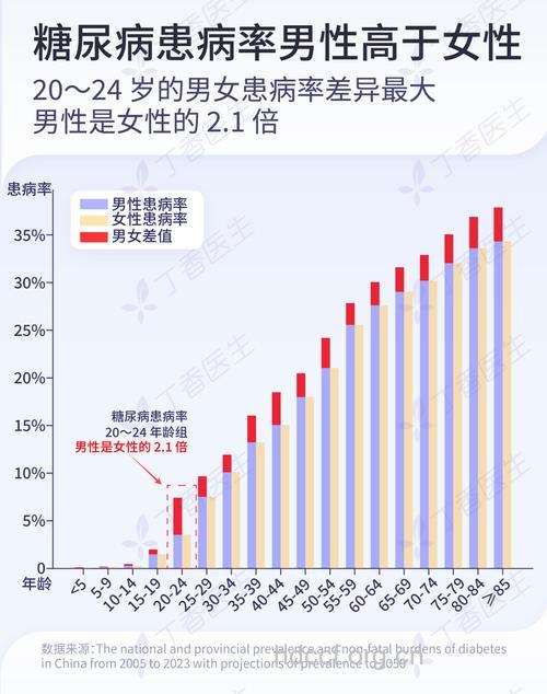 不育男性或糖尿病等发病率高