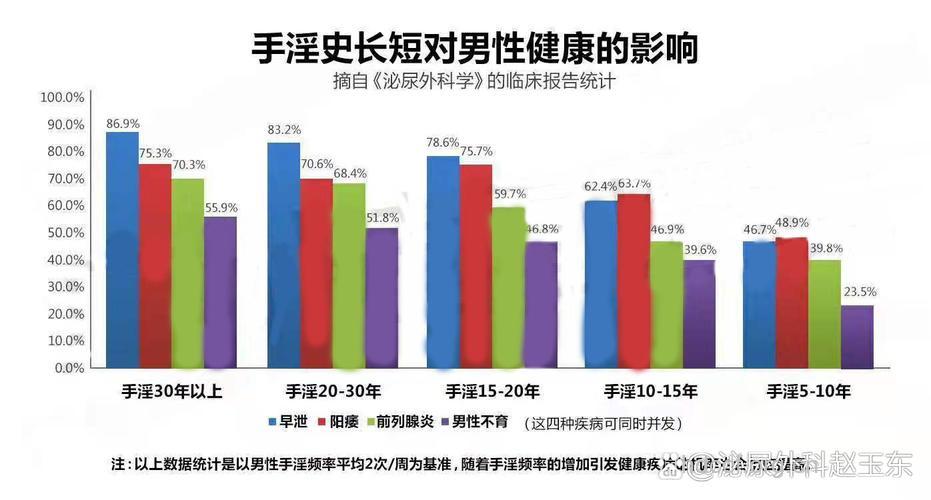 调查显示6成阳痿患者因过度手淫导致