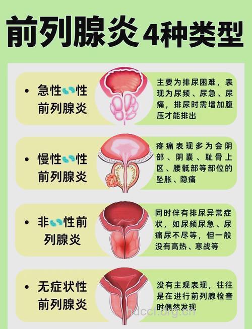 前列腺炎常见类型和症状