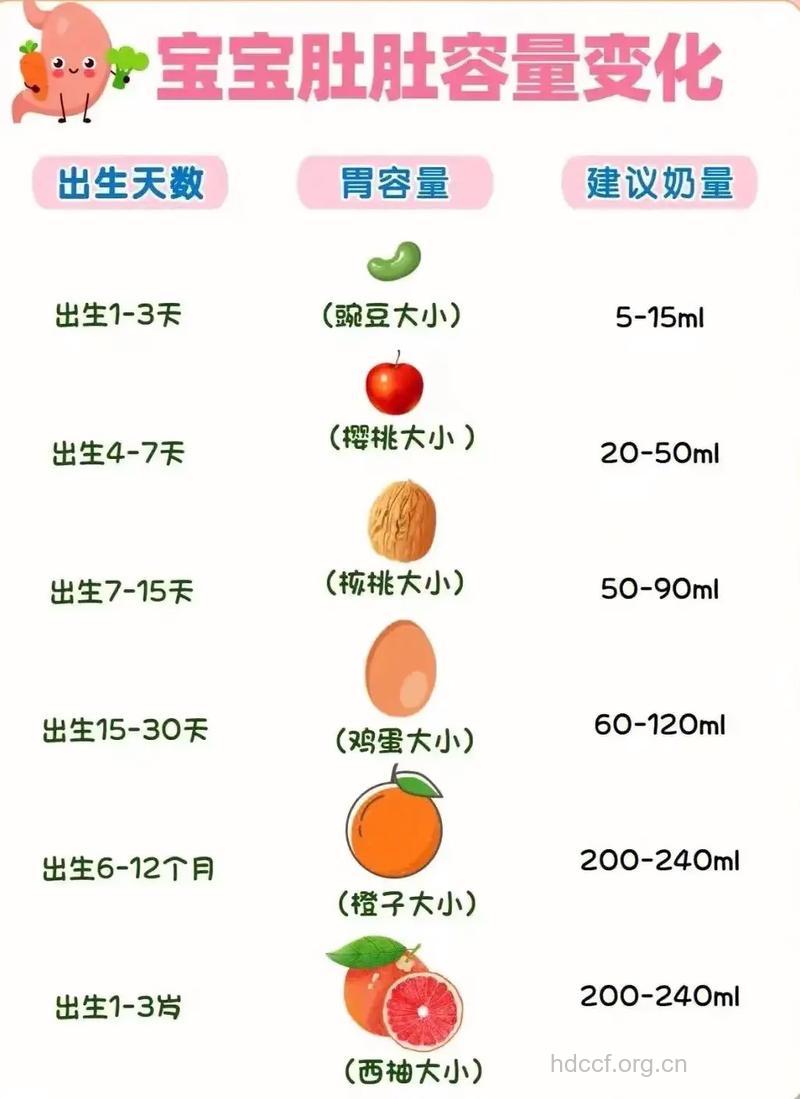 宝宝的食量理应是越来越大吗