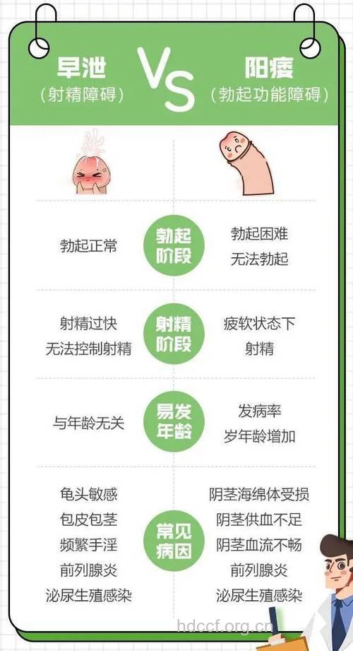 早泄为什么会致精神性勃起障碍