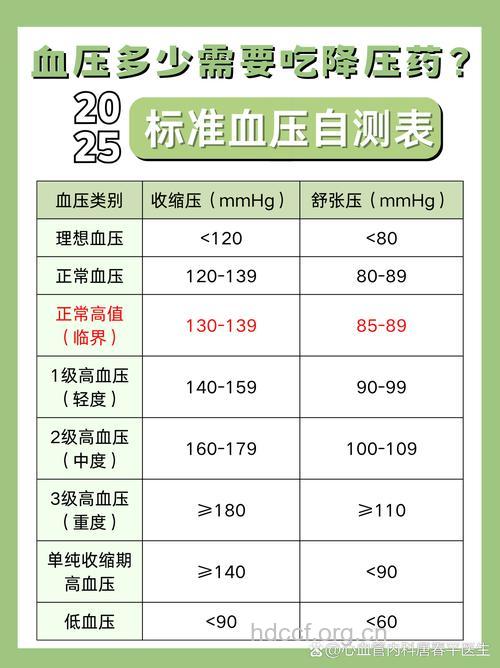 高血压疾病的诊断标准是什么