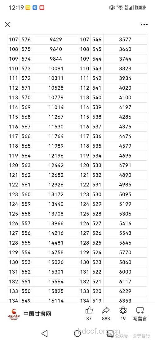 甘肃2013高考分数线公布 一本文503理489分