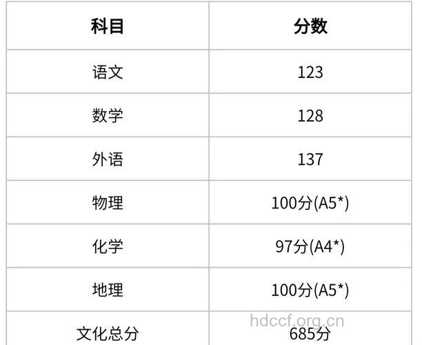 天津2013高考分数线公布 第一批文533理521