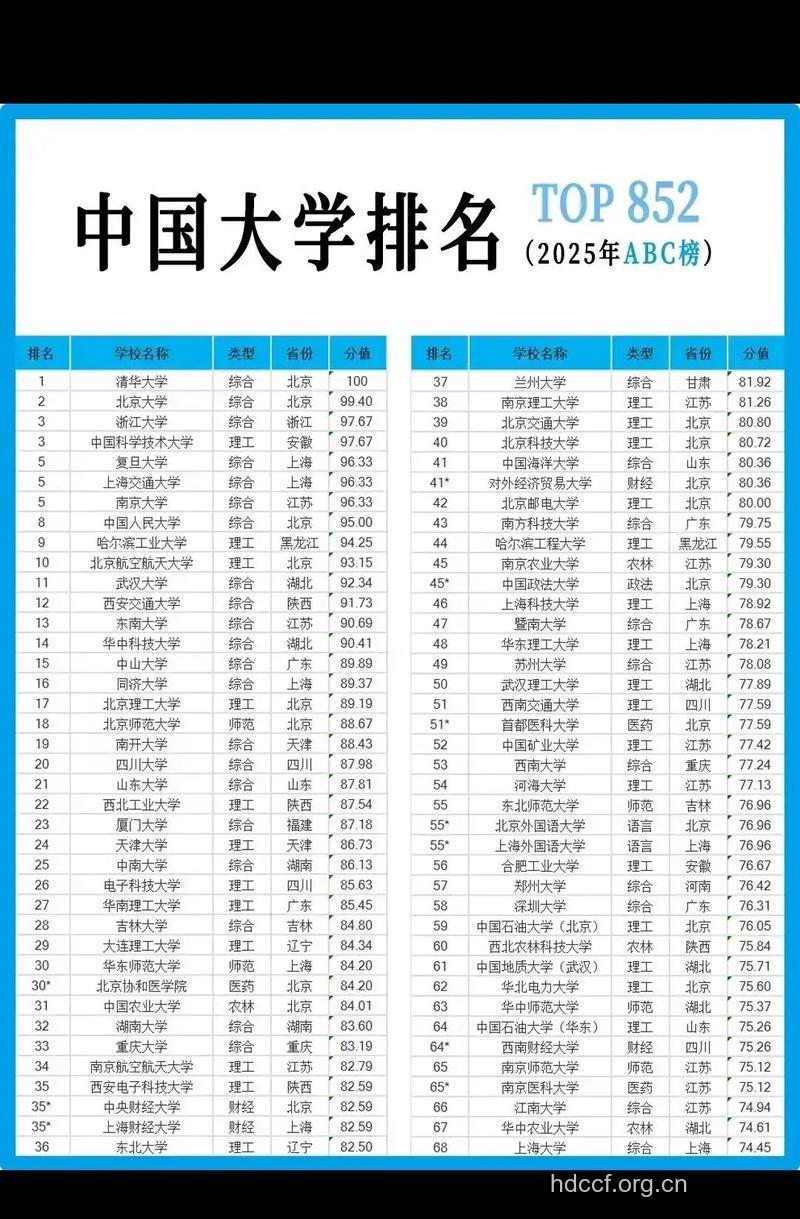 2013年中国大学高考排行榜50强榜单
