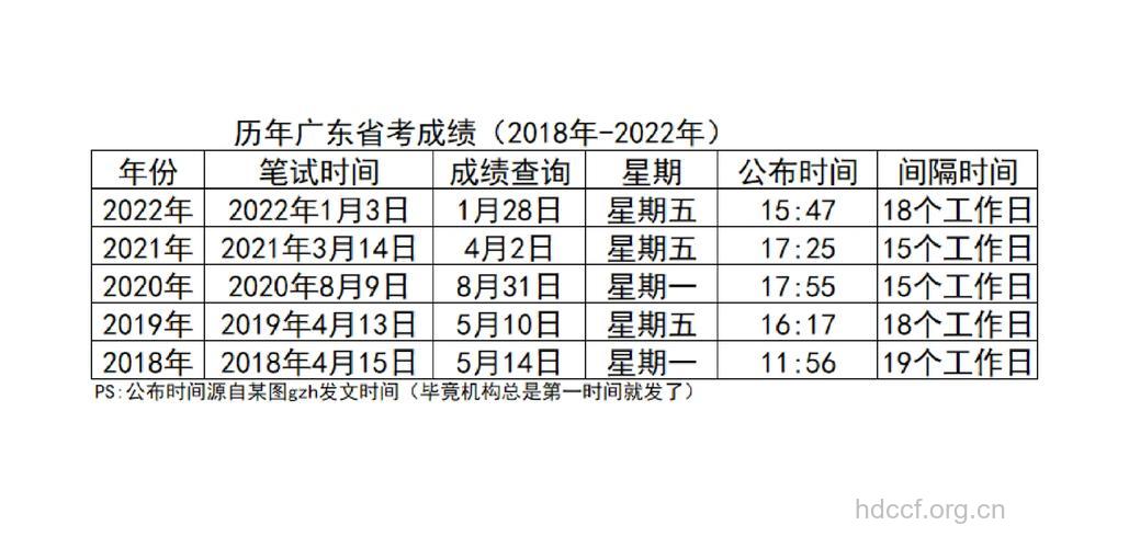 2013广东高考成绩预计6月26日公布