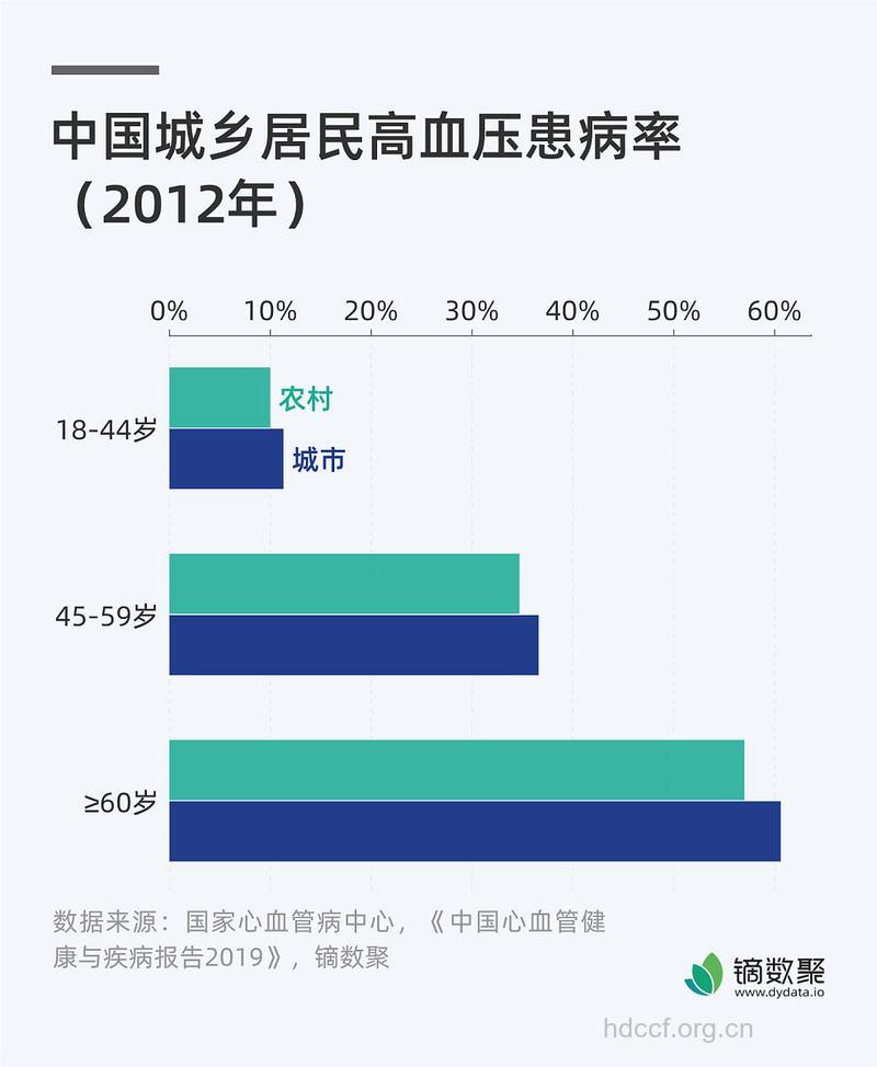 哪些人群高血压发病率高呢