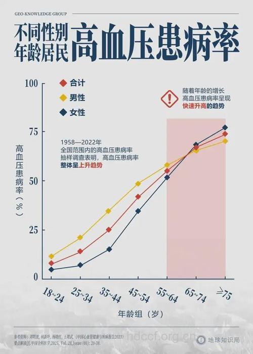 年轻高血压患者确诊率低于老年人原因何在?