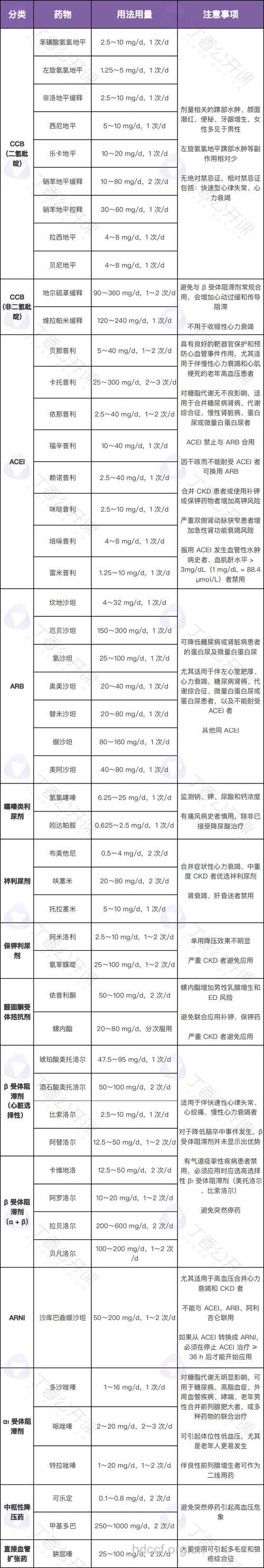 降压药物的使用原则