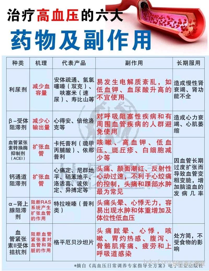 降压药副作用大全
