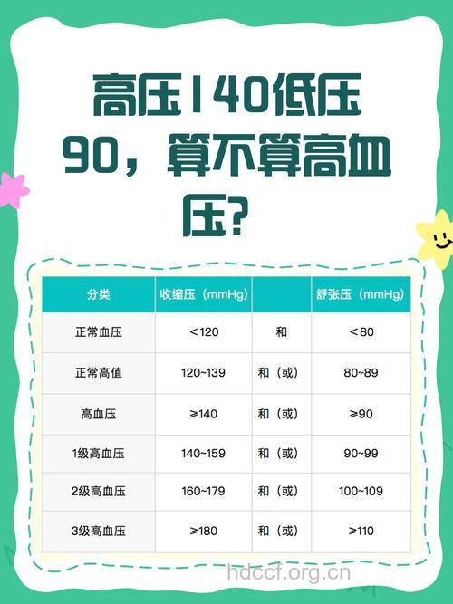 中国人的高血压标准还是１４０/９０