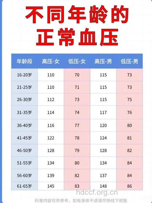 美国重新修订高血压标准