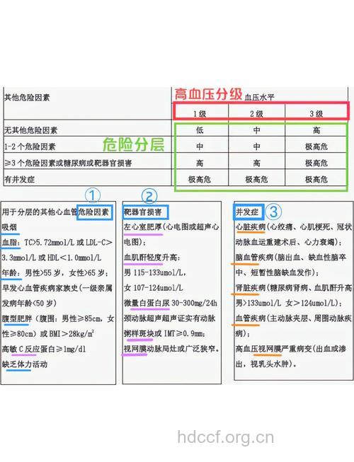 高血压是如何分等级的？