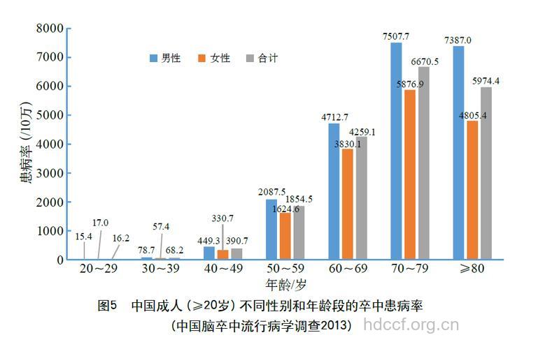 统计显示:每分钟有3人死于脑中风