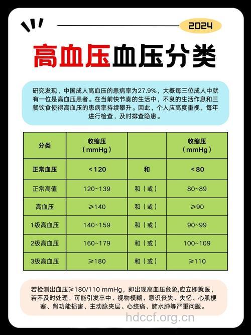 关注自己的基础血压