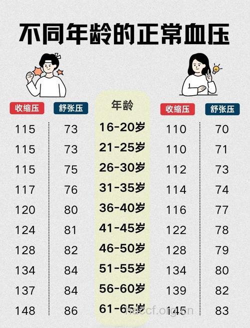 最理想血压到底是多少？
