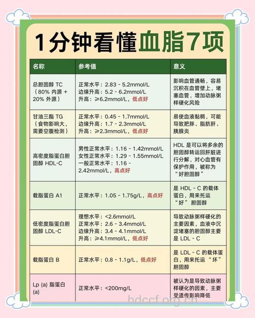 判断是否患血脂高的5个方面