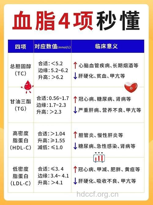 高血脂的诊断标准是什么