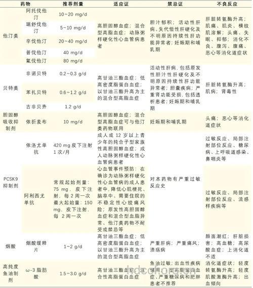 常用的治疗高血脂药物有哪几类