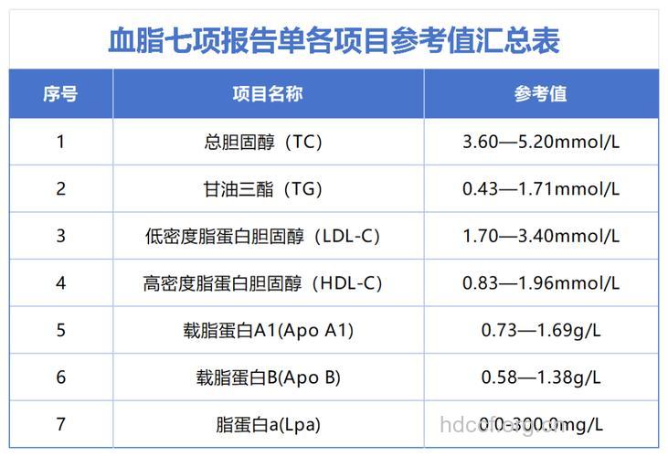 血脂检查的7项指标