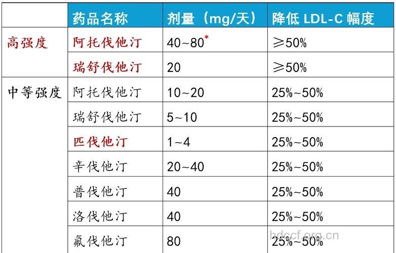 三大类常用药降血脂