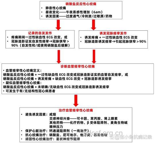 心绞痛患者的诊断标准