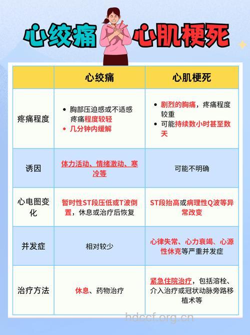 心绞痛离心梗仅一步之遥 鉴别诊断是关键