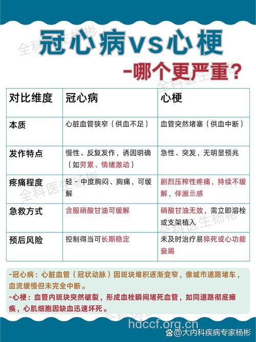 区别真假冠心病的六大注意