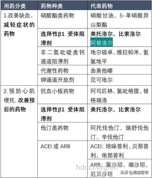 心绞痛四类用药各有长处