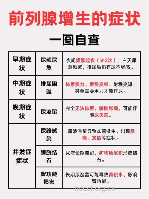 前列腺增生最常见的症状及危害