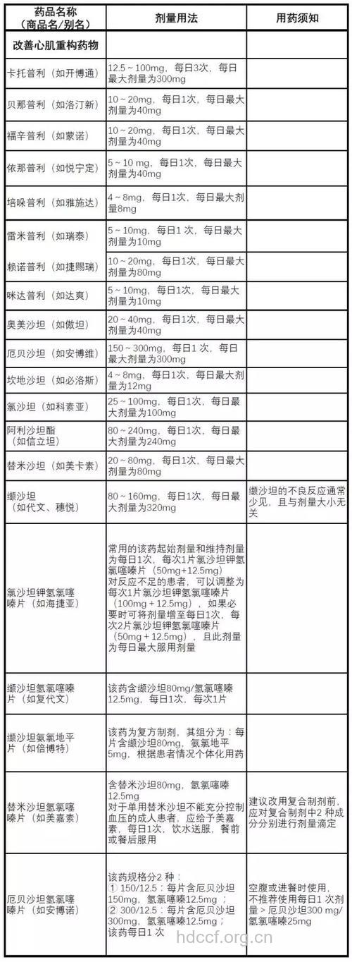 冠心病的常用药物有哪些?