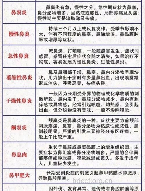 鼻炎的分类和症状