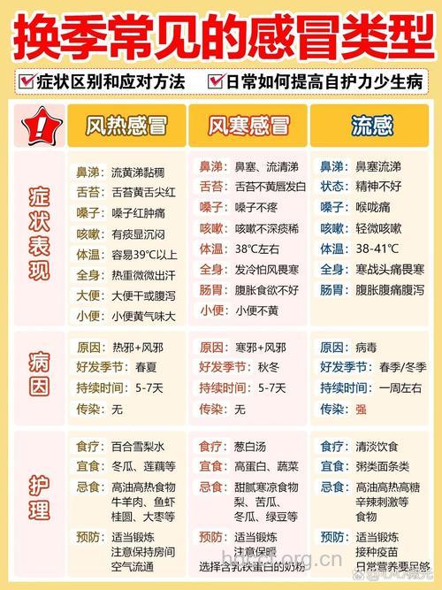 如何诊断不同类型的感冒