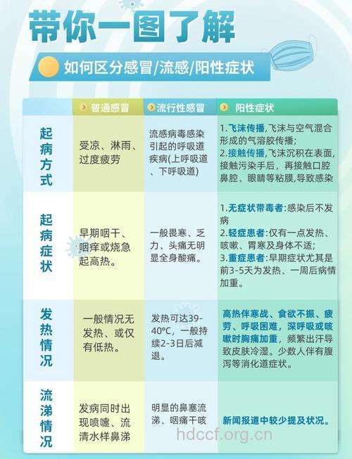 常见感冒类型的临床症状