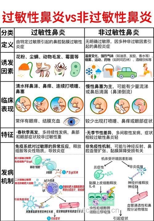 哮喘与过敏性鼻炎有何区别呢？