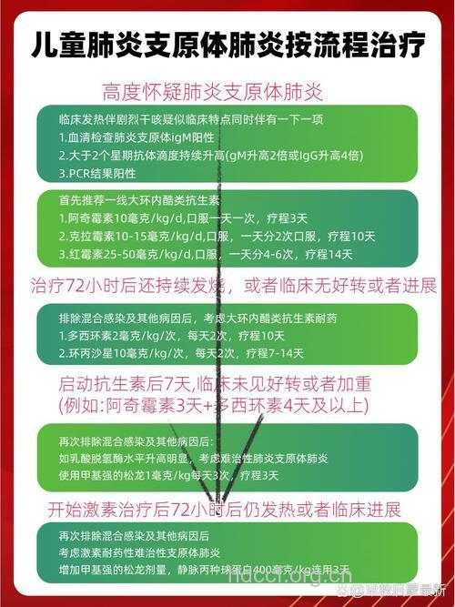 病毒性肺炎怎么治疗 西医治疗3大方法