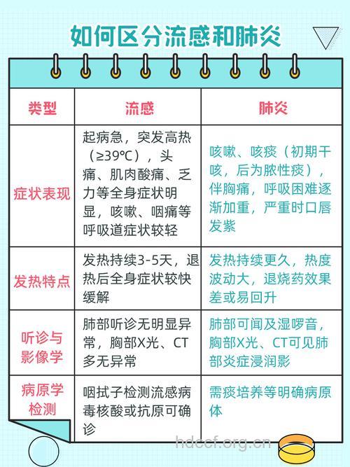 如何区分流感和病毒性肺炎